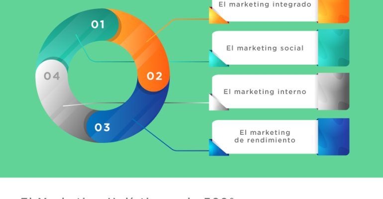 Marketing holístico o de 360º